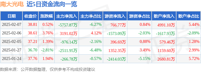 股票行情快报：南大光电（300346）2月7日主力资金净卖出5757.87万元
