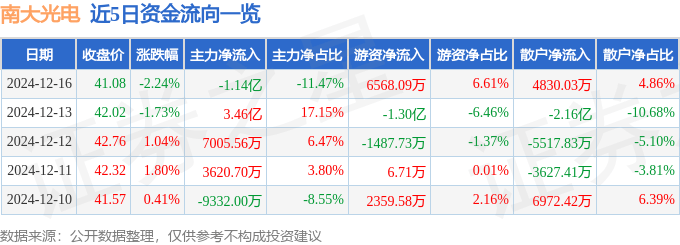 股票行情快报：南大光电（300346）12月16日主力资金净卖出1.14亿元