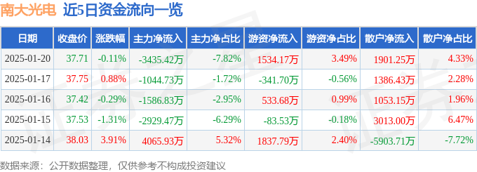 股票行情快报：南大光电（300346）1月20日主力资金净卖出3435.42万元