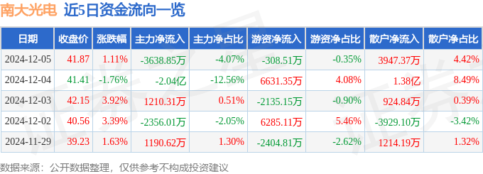 股票行情快报：南大光电（300346）12月5日主力资金净卖出3638.85万元