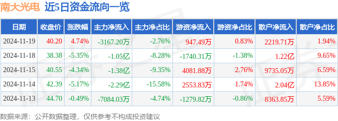 股票行情快报：南大光电（300346）11月19日主力资金净卖出3167.20万元