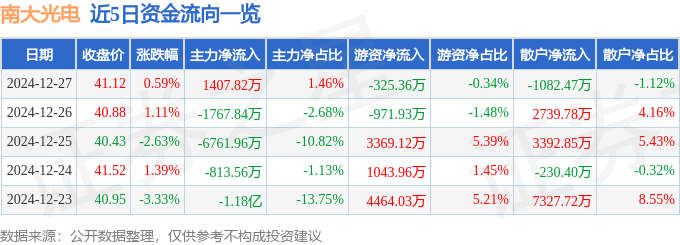 股票行情快报：南大光电（300346）12月27日主力资金净买入1407.82万元