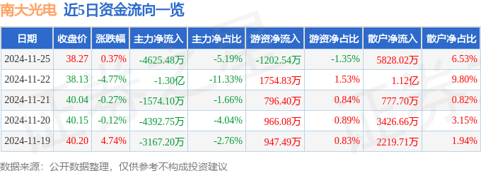 股票行情快报：南大光电（300346）11月25日主力资金净卖出4625.48万元