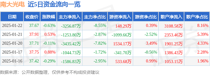 股票行情快报：南大光电（300346）1月22日主力资金净卖出3256.87万元