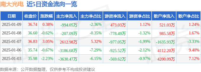股票行情快报：南大光电（300346）1月9日主力资金净卖出994.05万元