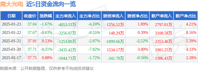 股票行情快报：南大光电（300346）1月23日主力资金净卖出4053.53万元