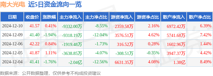 股票行情快报：南大光电（300346）12月10日主力资金净卖出9332.00万元