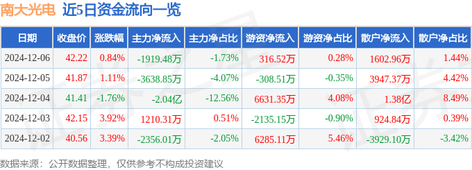 股票行情快报：南大光电（300346）12月6日主力资金净卖出1919.48万元