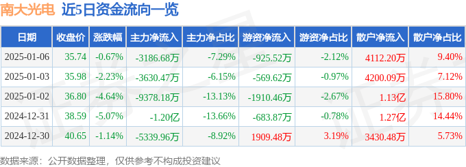 股票行情快报：南大光电（300346）1月6日主力资金净卖出3186.68万元