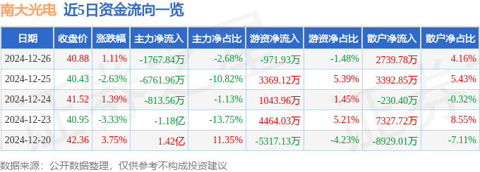 股票行情快报：南大光电（300346）12月26日主力资金净卖出1767.84万元