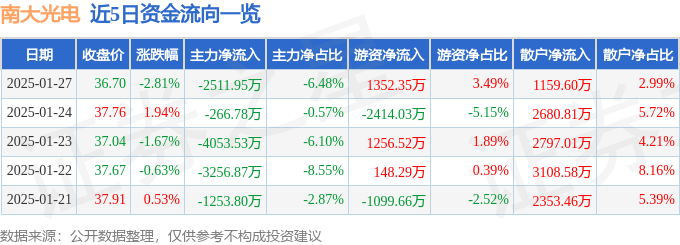 股票行情快报：南大光电（300346）1月27日主力资金净卖出2511.95万元