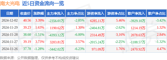 股票行情快报：南大光电（300346）12月2日主力资金净卖出2356.01万元