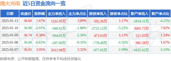 股票行情快报：南大光电（300346）1月13日主力资金净买入1331.95万元