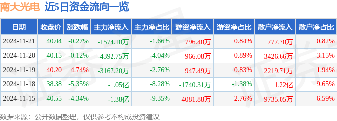股票行情快报：南大光电（300346）11月21日主力资金净卖出1574.10万元