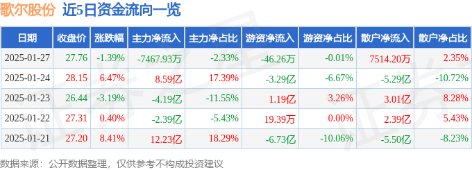 股票行情快报：歌尔股份（002241）1月27日主力资金净卖出7467.93万元