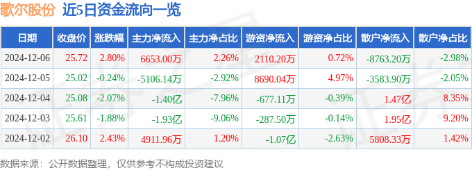 股票行情快报：歌尔股份（002241）12月6日主力资金净买入6653.00万元