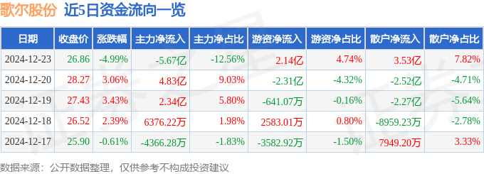股票行情快报：歌尔股份（002241）12月23日主力资金净卖出5.67亿元