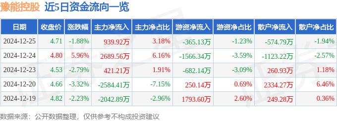 股票行情快报：豫能控股（001896）12月25日主力资金净买入939.92万元