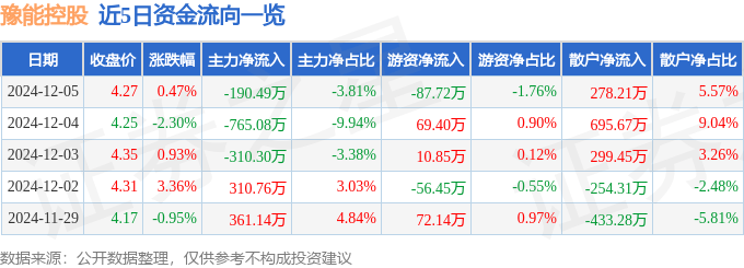 股票行情快报：豫能控股（001896）12月5日主力资金净卖出190.49万元