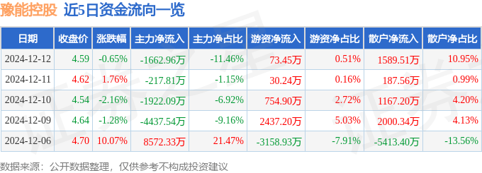 股票行情快报：豫能控股（001896）12月12日主力资金净卖出1662.96万元