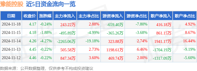 股票行情快报：豫能控股（001896）11月18日主力资金净买入243.22万元