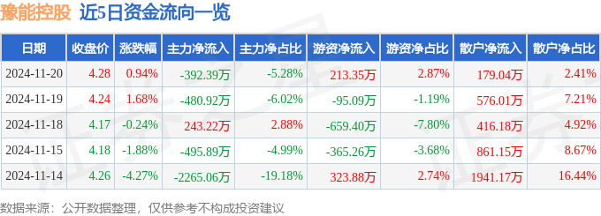 股票行情快报：豫能控股（001896）11月20日主力资金净卖出392.39万元