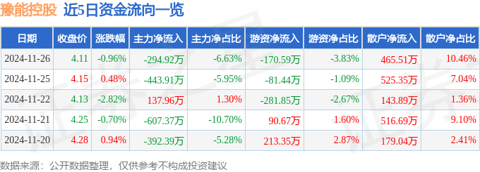 股票行情快报：豫能控股（001896）11月26日主力资金净卖出294.92万元