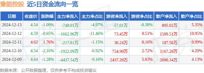 股票行情快报：豫能控股（001896）12月13日主力资金净卖出748.01万元