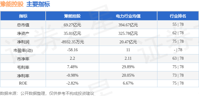 股票行情快报：豫能控股（001896）12月13日主力资金净卖出748.01万元