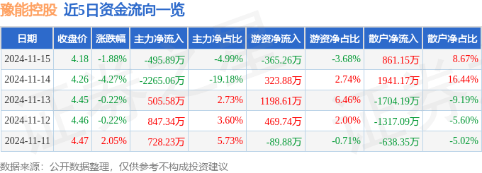 股票行情快报：豫能控股（001896）11月15日主力资金净卖出495.89万元
