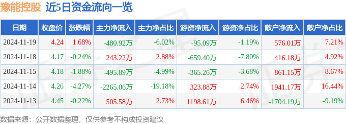 股票行情快报：豫能控股（001896）11月19日主力资金净卖出480.92万元
