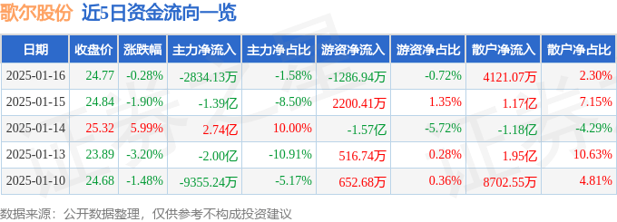股票行情快报：歌尔股份（002241）1月16日主力资金净卖出2834.13万元