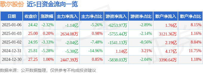 股票行情快报：歌尔股份（002241）1月6日主力资金净卖出1.14亿元