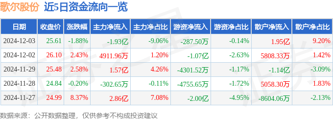 股票行情快报：歌尔股份（002241）12月3日主力资金净卖出1.93亿元