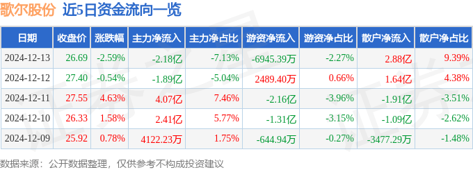 股票行情快报：歌尔股份（002241）12月13日主力资金净卖出2.18亿元