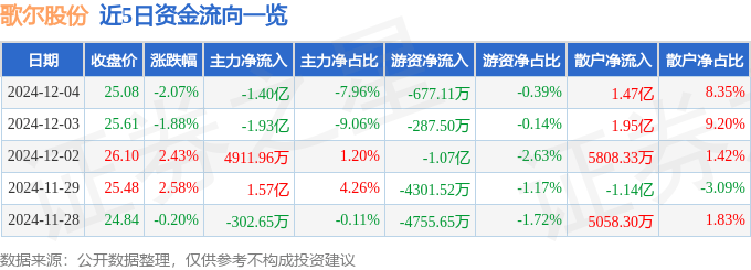 股票行情快报：歌尔股份（002241）12月4日主力资金净卖出1.40亿元