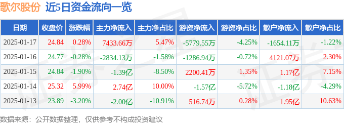 股票行情快报：歌尔股份（002241）1月17日主力资金净买入7433.66万元