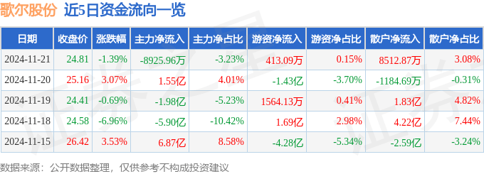 股票行情快报：歌尔股份（002241）11月21日主力资金净卖出8925.96万元