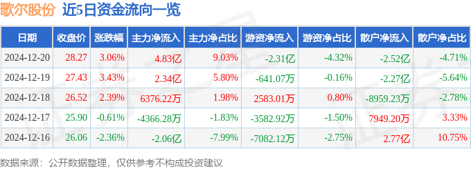股票行情快报：歌尔股份（002241）12月20日主力资金净买入4.83亿元