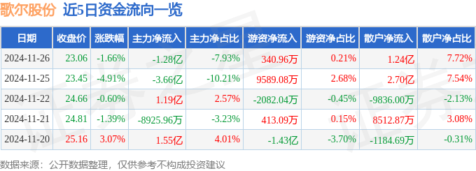 股票行情快报：歌尔股份（002241）11月26日主力资金净卖出1.28亿元