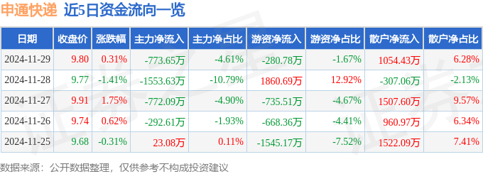 股票行情快报：申通快递（002468）11月29日主力资金净卖出773.65万元