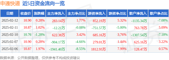 股票行情快报：申通快递（002468）2月12日主力资金净买入283.14万元