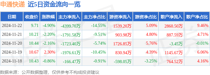 股票行情快报：申通快递（002468）11月22日主力资金净卖出4399.70万元