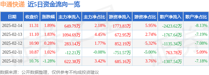 股票行情快报：申通快递（002468）2月14日主力资金净买入649.79万元