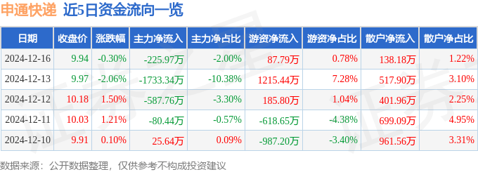 股票行情快报：申通快递（002468）12月16日主力资金净卖出225.97万元