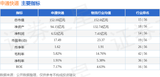 股票行情快报：申通快递（002468）12月16日主力资金净卖出225.97万元