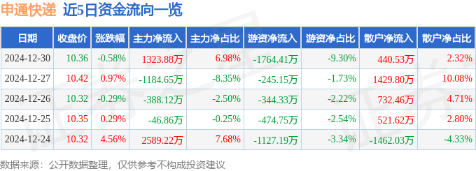 股票行情快报：申通快递（002468）12月30日主力资金净买入1323.88万元