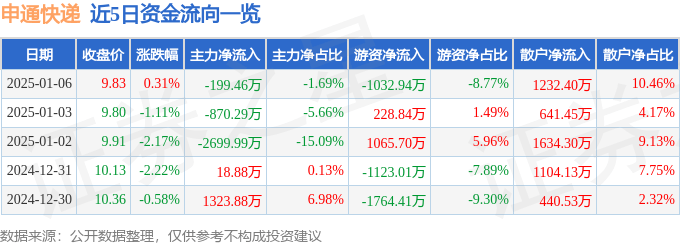 股票行情快报：申通快递（002468）1月6日主力资金净卖出199.46万元