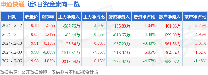 股票行情快报：申通快递（002468）12月12日主力资金净卖出587.76万元
