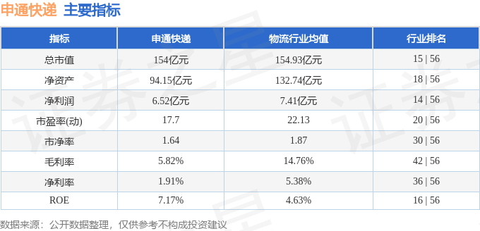 股票行情快报：申通快递（002468）12月20日主力资金净买入552.21万元